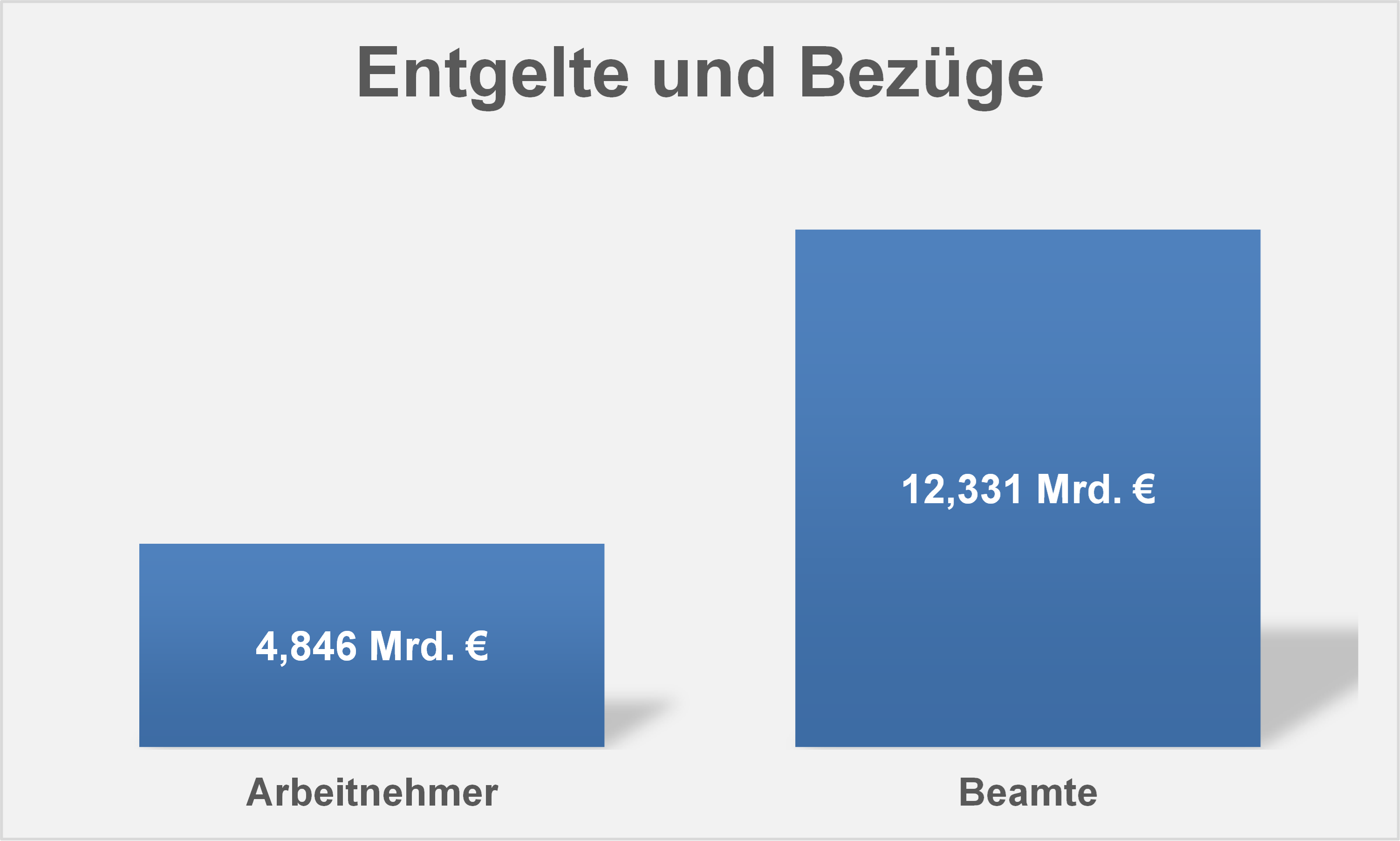 Diagramm, das die Ausgaben zeigt.