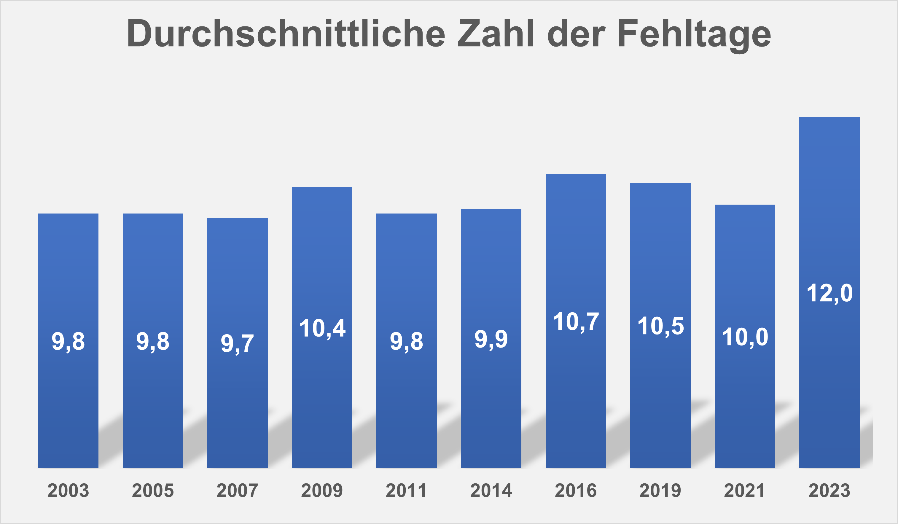 Diagramm, das die durchschnittliche Zahl der Fehltage zeigt.