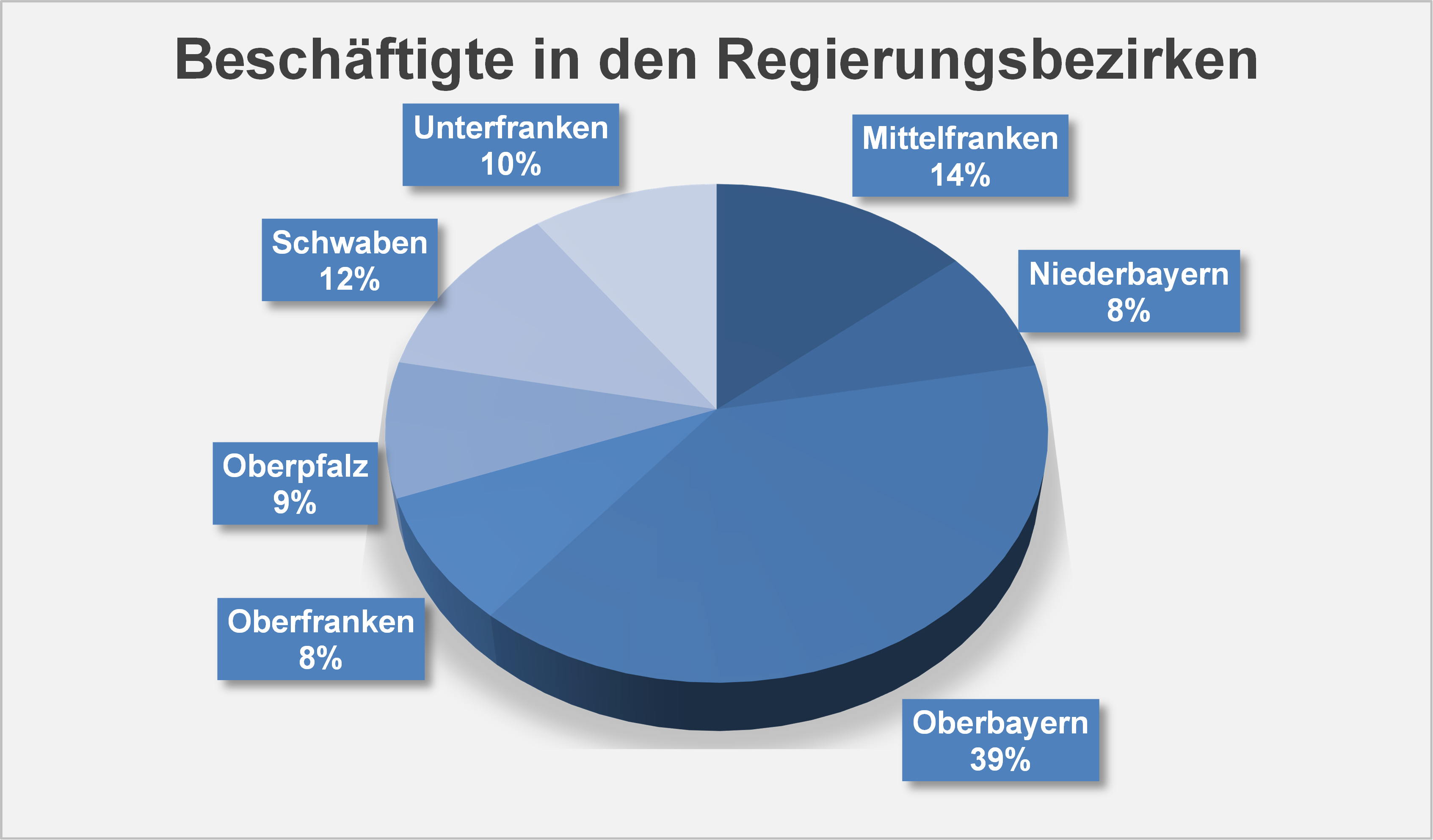 Diagramm, das die Verteilung auf die Regierungsbezirke zeigt.