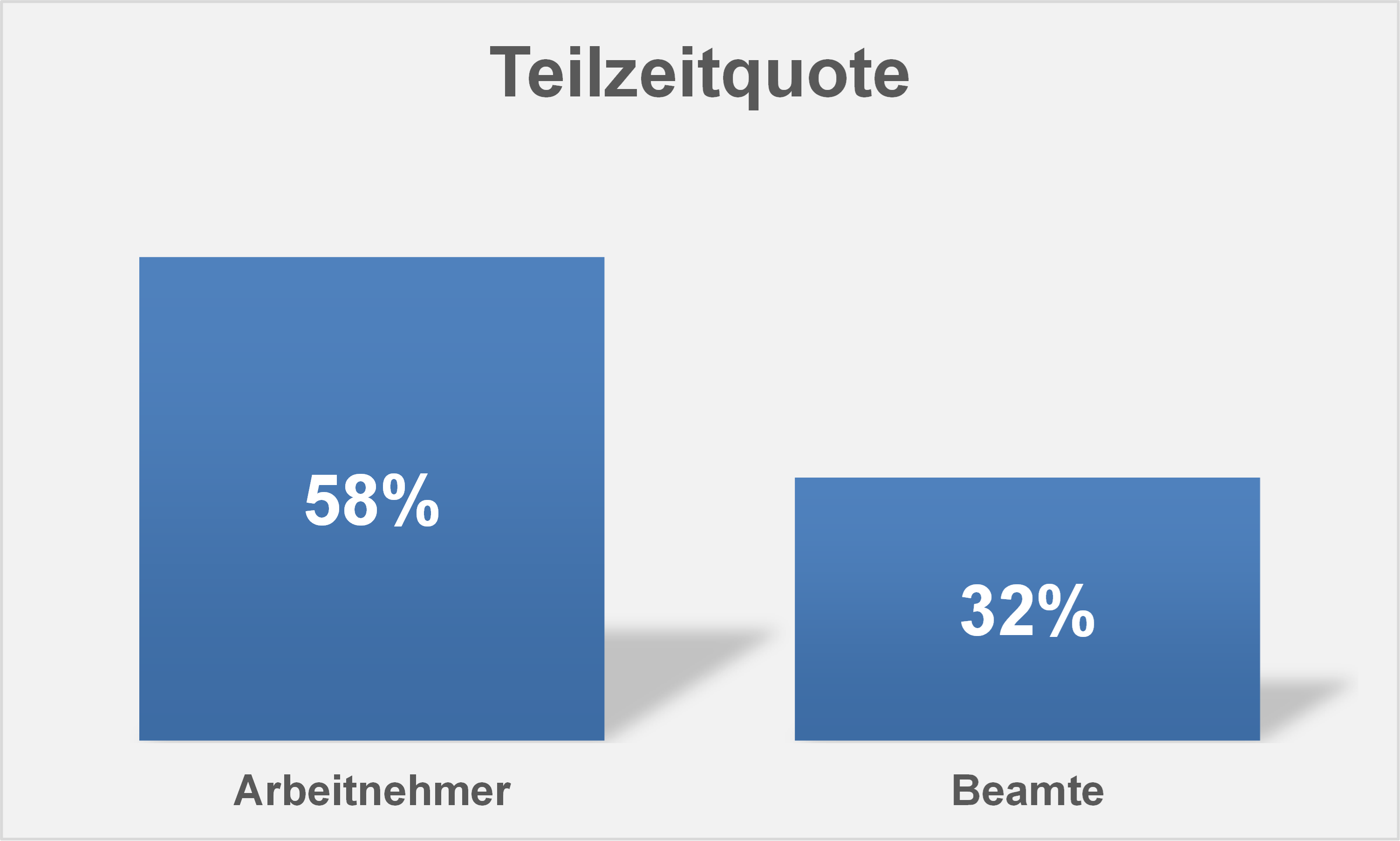 Diagramm, das die Teilzeitquote zeigt.